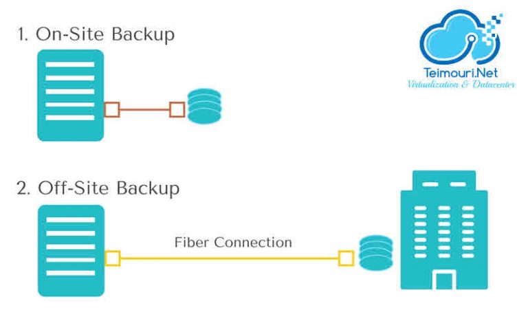 data backup best practices