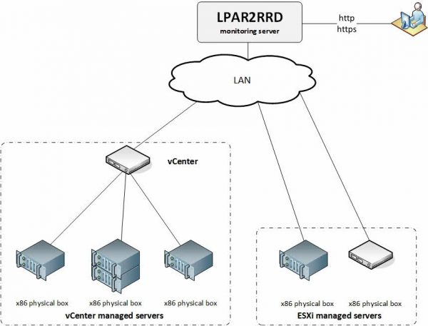 [Review]: LPAR2RRD - Free Performance Monitoring