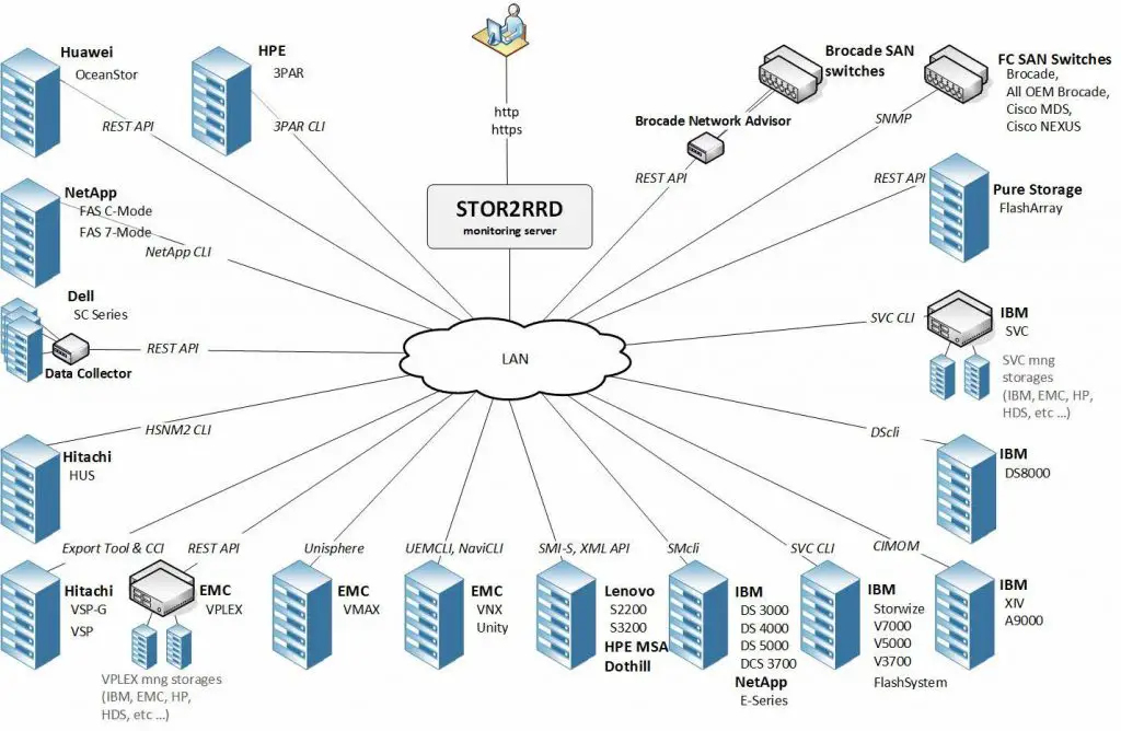 [Review]: Free SAN/Storage Performance Monitoring - STOR2RRD