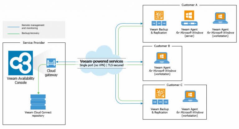 [Review]: Veeam Availability Console