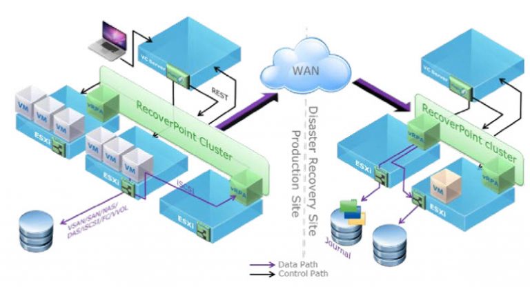 [Review]: Dell EMC RecoverPoint for Virtual Machines