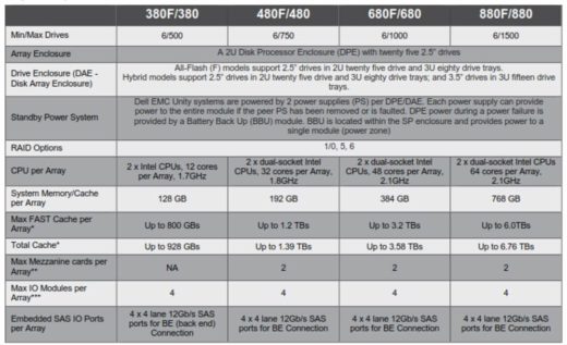 What's Dell EMC Unity XT Storage?