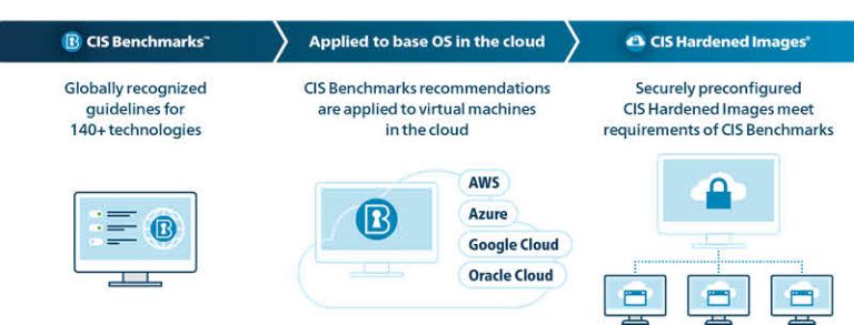 CIS Benchmarks - How to Apply on Operating Systems?