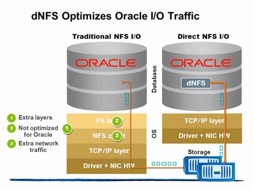 direct-nfs-the-1-and-ultimate-network-file-storage-solution-for